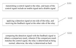 METHOD AND SYSTEM FOR RELAY DIAGNOSIS