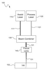 Multiple-beam laser processing using multiple laser beams with distinct wavelengths and/or pulse durations