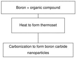 Formation of boron carbide-boron nitride carbon compositions