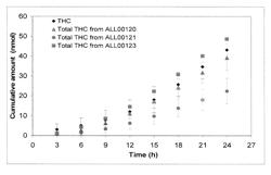 Prodrugs of tetrahydrocannabinol, compositions comprising prodrugs of tetrahydrocannabinol and methods of using the same