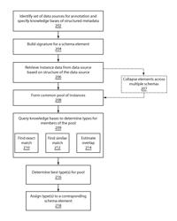 Annotating schema elements based on associating data instances with knowledge base entities