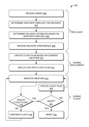 Unmanned aerial vehicle routing using real-time weather data