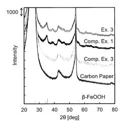 Iron compound particles, method for producing the iron compound particles, and oxidation catalyst using the iron compound particles