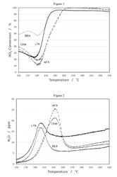 LTA CATALYSTS HAVING EXTRA-FRAMEWORK IRON AND/OR MANGANESE FOR TREATING EXHAUST GAS