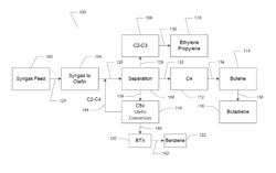 SYSTEMS AND METHODS RELATED TO THE SYNGAS TO OLEFIN PROCESS