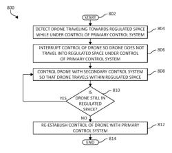 METHODS AND SYSTEMS FOR MANAGING DRONES IN REGULATED SPACES