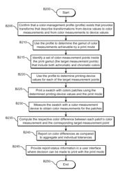 DEVICES, SYSTEMS, AND METHODS FOR PRINT-PROCESS-CONTROL VERIFICATION USING COLOR-MANAGEMENT KNOWLEDGE OF A PRINTING PROCESS