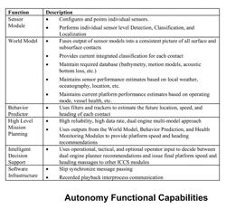 System and method for fusion of sensor data to support autonomous maritime vessels