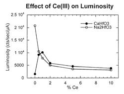 Alkali metal hafnium oxide scintillators