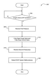 Techniques for monitoring purge flow and detecting vapor canister leaks in an evaporative emissions system