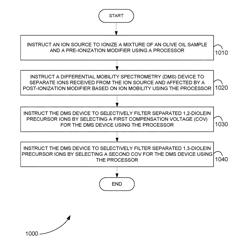 Methods for distinguishing dioleinates of aged and non-aged olive oil