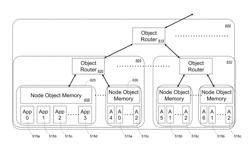 Distributed index for fault tolerant object memory fabric