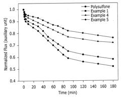 COMPOUND FOR FOULING RESISTANCE, MEMBRANE FOR FOULING RESISTANCE, AND METHOD OF PREPARING MEMBRANE FOR FOULING RESISTANCE