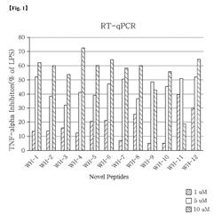 NOVEL PEPTIDE AND COMPOSITION CONTAINING THE SAME