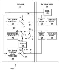 SYSTEM AND METHOD FOR SYNCHRONIZING THE OPERATION OF AIRFOIL ACTUATORS OF A GAS TURBINE ENGINE