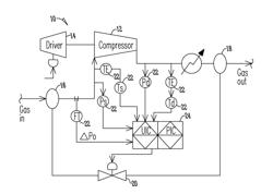 Method of anti-surge protection for a dynamic compressor using a surge parameter