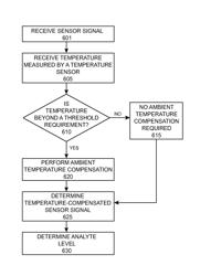 Temperature-compensated analyte monitoring devices, systems, and methods thereof