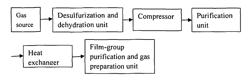 Container-type biogas purification film method purification system