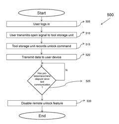 Remote locking system architecture and user interface