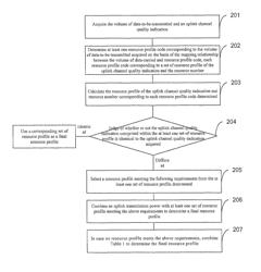 Method and device for allocating uplink shared channel resource, and communication system