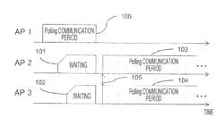 Wireless communication method, apparatus and program to manage channel usage