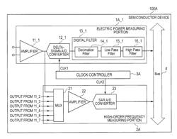 SEMICONDUCTOR DEVICE AND MEASURING METHOD