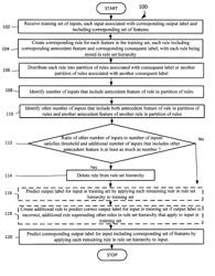 RULE SET INDUCTION