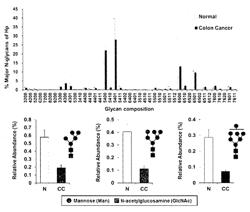 METHOD FOR DIAGNOSIS OF COLORECTAL CANCER USING MASS SPECTROMETRY OF N-GLYCANS