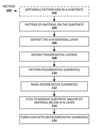 GROUP III-N MEMS STRUCTURES ON A GROUP IV SUBSTRATE