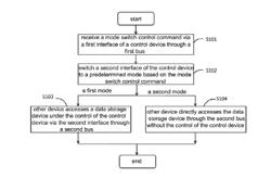 DATA STORAGE DEVICE ACCESS METHOD, DEVICE AND SYSTEM