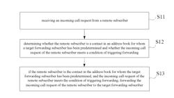 CALL FORWARDING METHOD AND DEVICE, AND TERMINAL