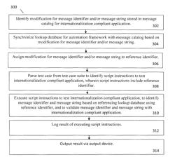 Method and system for an automation framework for internationalization compliant applications