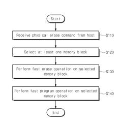 Operation method of nonvolatile memory system that includes erase operations, fast erase operations, program operations and fast program operations