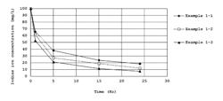 Method for eliminating radioactive iodine and hydrophilic resin for eliminating radioactive iodine