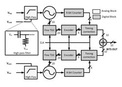 Wideband Nyquist VCO-based analog-to-digital converter