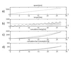 Method to control a hybrid vehicle with a parallel architecture and with an unknown speed profile for the optimization of the fuel consumption