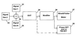 Method and apparatus to evaluate audio equipment for dynamic distortions and or differential phase and or frequency modulation effects