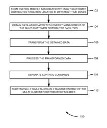 Architecture for energy management of multi customer multi time zone distributed facilities