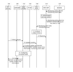 Method of providing MTC monitoring related information