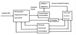 Proportional-Integral-Derivative Radio Frequencies Synchronized plasma Coupled Harmonic Closed Loop Feedback Oscilllator to Maintain a Constant Resonance Oscillating Harmonic Enhanced Exothermic Reaction Within Metal Lattice During Hydrogen Loading to Generating Efficient Exothermic Thermoelectric, Mechanical Power and Graphene Nano Tubes