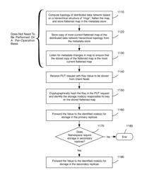 Topology aware distributed storage system