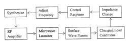 SCALABLE MULTI-ROLE SURFACE-WAVE PLASMA GENERATOR