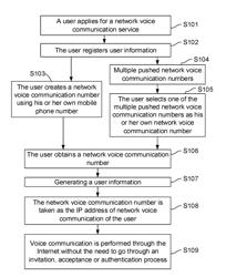 METHOD FOR NETWORK VOICE COMMUNICATION