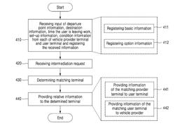 METHOD AND SYSTEM FOR INTERMEDIATING USER TERMINALS TO SHARE VEHICLES