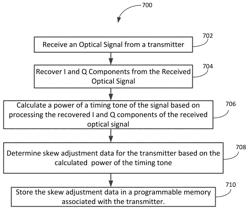 Apparatus and methods for timing tone based transmitter skew alignment in an optical communication system