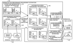 APPARATUS, METHOD, AND NON-TRANSITORY COMPUTER-READABLE STORAGE MEDIUM FOR STORING PROGRAM FOR PERFORMANCE REQUIREMENT ESTIMATION