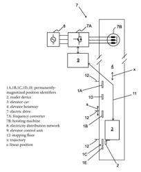 Positioning apparatus, elevator and a method for determining the position of an elevator car by using classified position identifiers