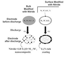 Nitride- and oxide-modified electrode compositions and their methods of making