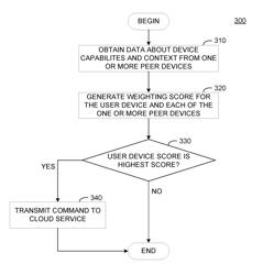 Context-aware task offloading among multiple devices