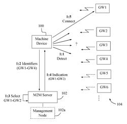 Methods and nodes for M2M communication